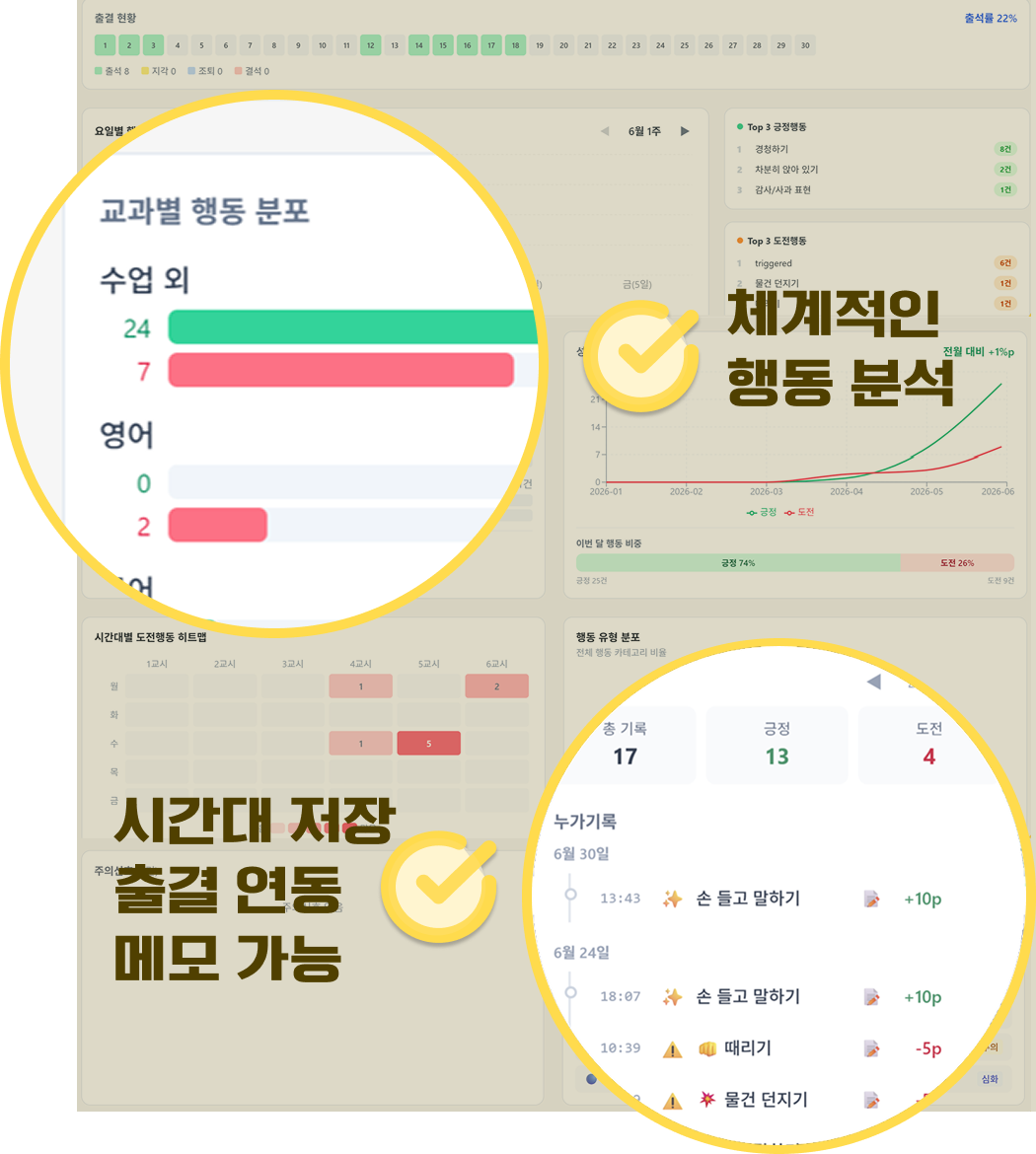 체계적인 행동 분석 대시보드